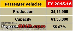 Poor capacity utilization for many Indian car manufacturers-0.jpg