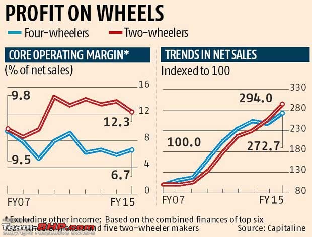 Selling two-wheelers is more profitable than selling cars!-14642930305744.jpg