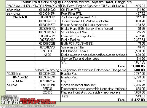 Team-BHP real world guide to service costs. How much do you actually spend?-linea2.jpg