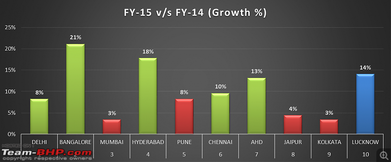 City-wise Car Sales in India : April 2015 - March 2016-growth.png