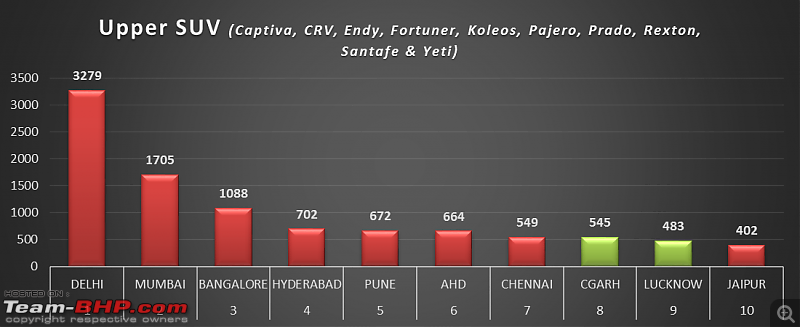 City-wise Car Sales in India : April 2015 - March 2016-upper-suv.png