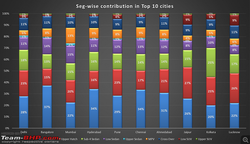 City-wise Car Sales in India : April 2015 - March 2016-segwise-city-contr.png