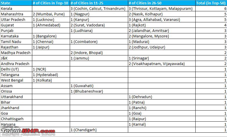 Name:  Distribution of Top50 cities across states.png
Views: 3663
Size:  28.9 KB