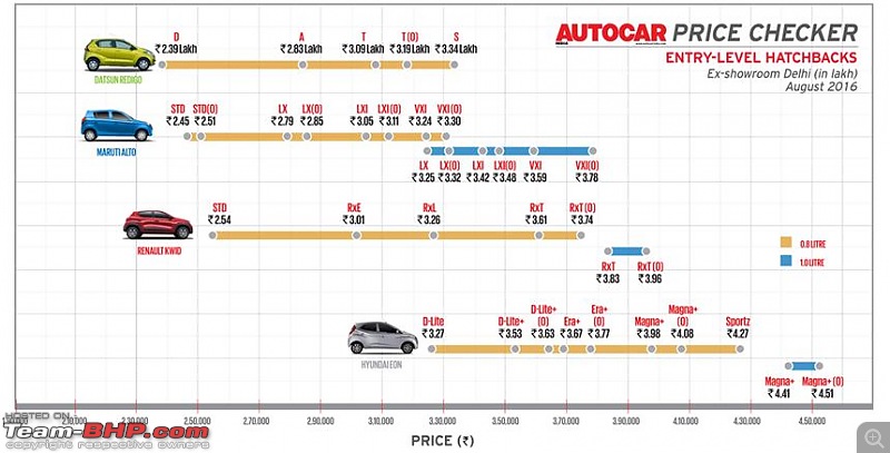 The Renault Kwid 1.0L. EDIT: Launched at Rs. 3.83 lakhs!-0_0_860_httpcdni.autocarindia.comgalleries20160823064857_infographic-copyx.jpg