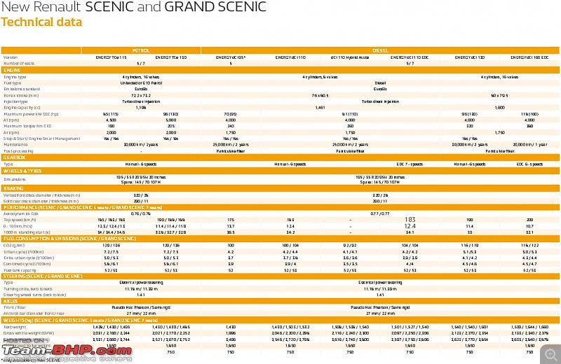 Scoop! Renault patents Grand Scenic MPV for India-2017renaultscenicgrandscenictechnicaldata.jpg