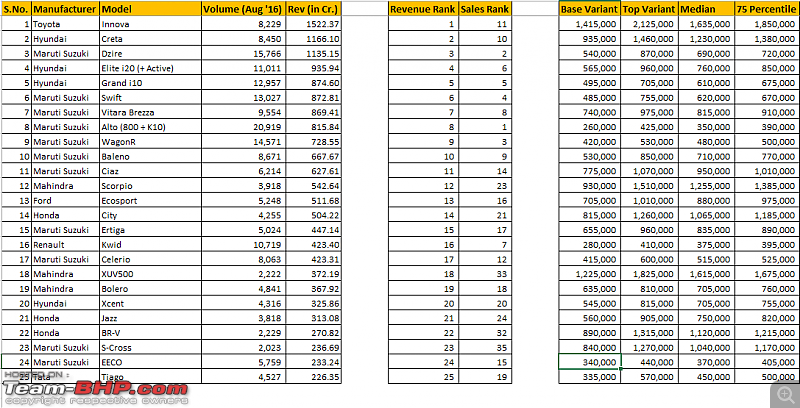 August 2016 : Indian Car Sales Figures & Analysis-top-25-cars-revenue.png