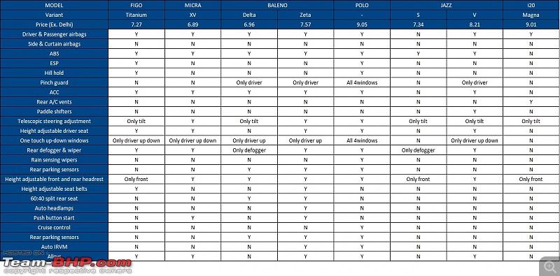 Why is Hyundai stubbornly not launching the Elite i20 Automatic? EDIT: Launched at 9.01 lakhs!-compare-1.jpg