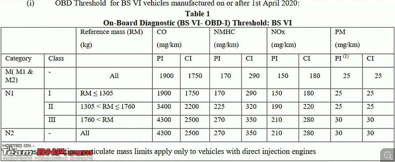 BS6 / BSVI emission norms coming in April 2020! EDIT: BS6 Phase II coming in April 2023-4.gif