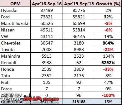 September 2016 : Indian Car Sales Figures & Analysis-111.jpg