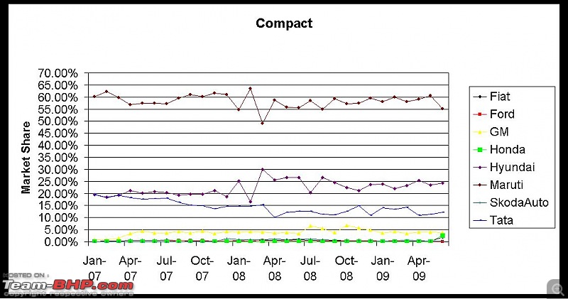 June 2009 Indian Car Sales Figures & Analysis-compact.jpg