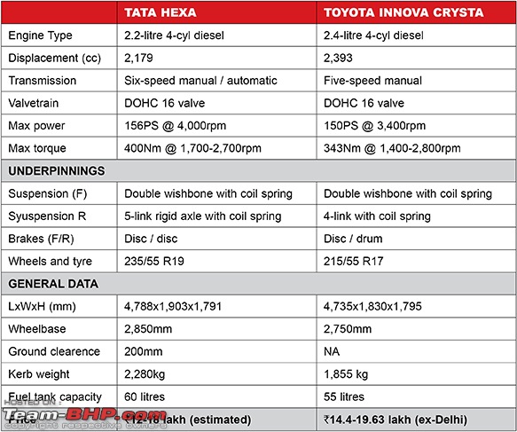 Tata Hexa @ Auto Expo 2016-hexavscrystacomparetable.jpg