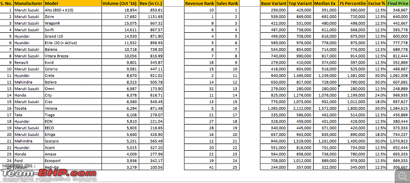 Revenue calculation of cars sold in India - How many $$$ each model brings to its maker-top-25-cars-volume-oct-16.png