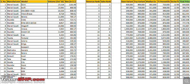 Revenue calculation of cars sold in India - How many $$$ each model brings to its maker-top-25-cars-revenue-nov-16.png