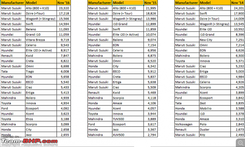 November 2016 : Indian Car Sales Figures & Analysis-historic-top-25-nov-201416.png