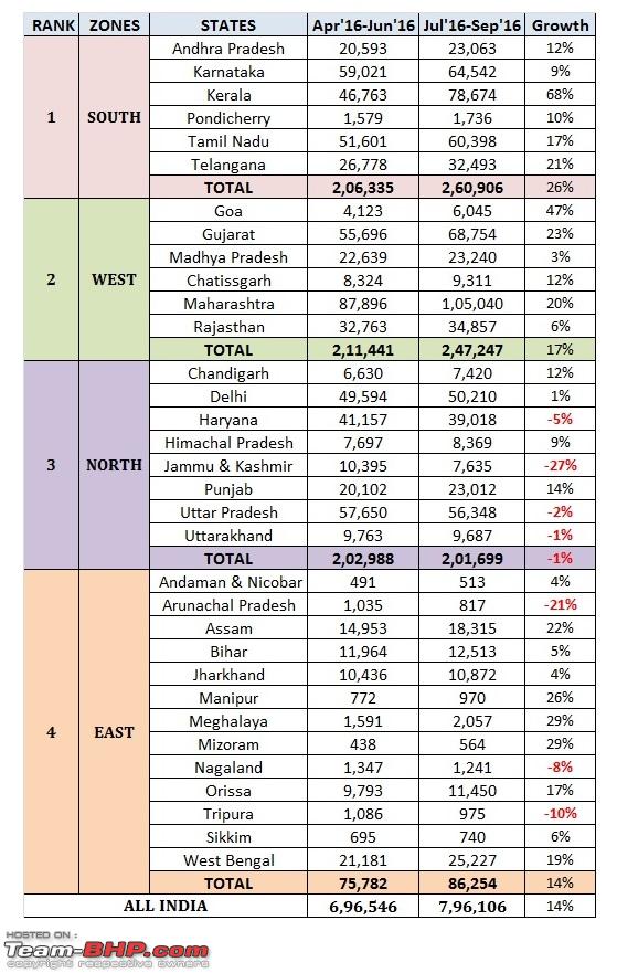 Population Chart Of Indian States