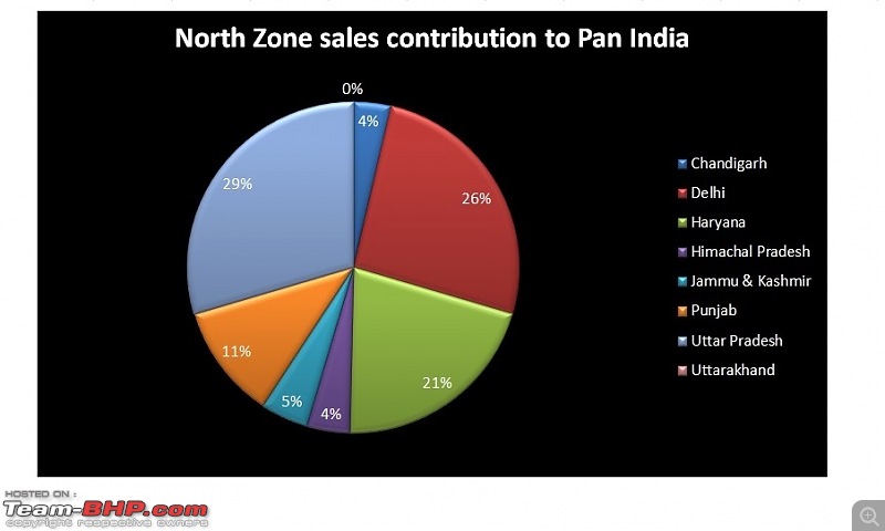 State-wise Car Sales in India : April 2016 to March 2017 (FY17)-2.-north.jpg