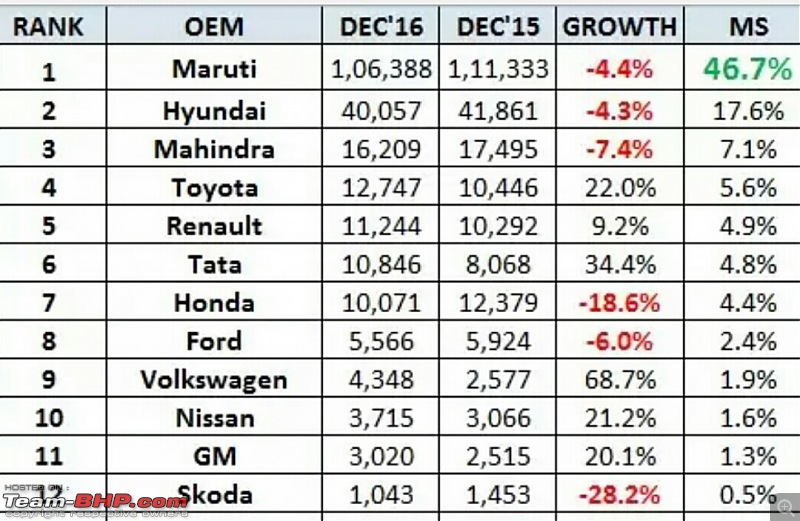 Tata Motors aims for a top 3 spot in PV sales!-screenshot_20170103214449.jpg