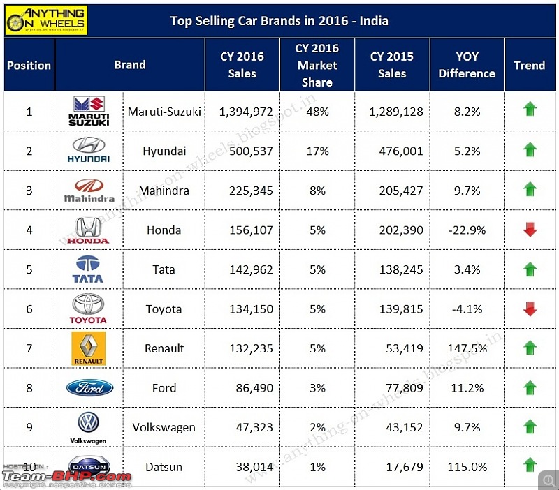 December 2016 : Indian Car Sales Figures & Analysis-2016_top-selling-car-brands_india.jpg