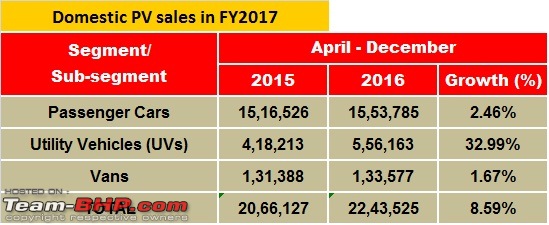 December 2016 : Indian Car Sales Figures & Analysis-pvsales1.jpg