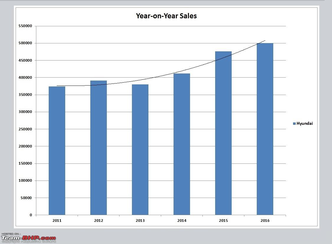 Car Sales Chart