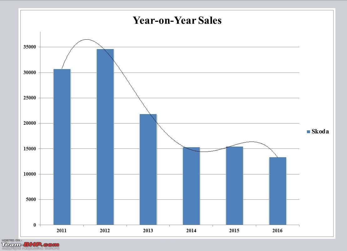 Yearly Sales Chart