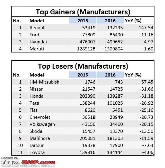 2016 Report Card - Annual Indian Car Sales & Analysis!-top-gain-losers-manufacturers.jpg