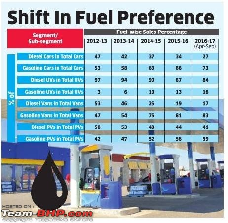 Diesel drops to merely 27% of total car sales in India-1.jpg