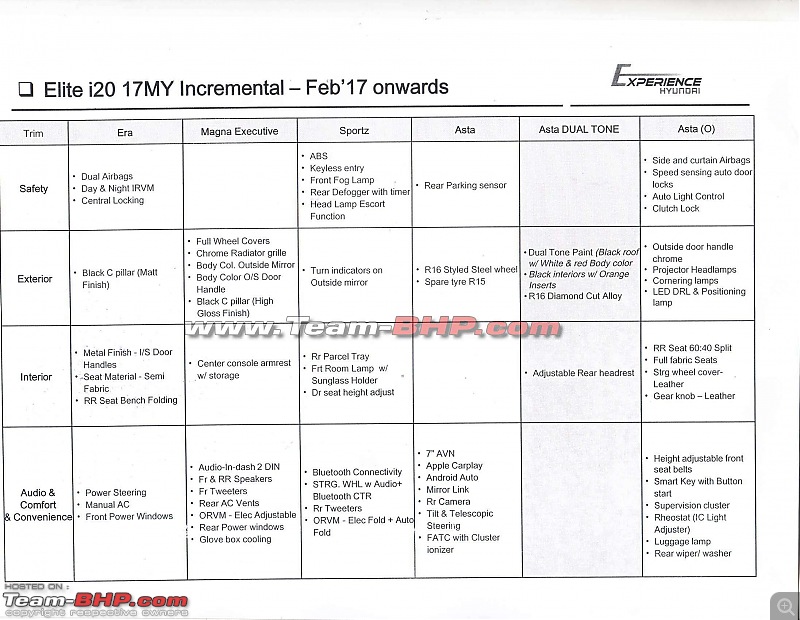 Rumour: Hyundai to tweak Elite i20 variants-i20-features1.jpg