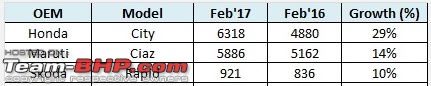 February 2017 : Indian Car Sales Figures & Analysis-4_-seda.jpg