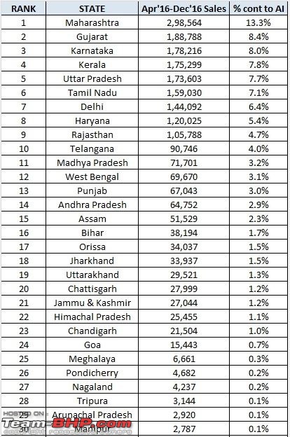 State-wise Car Sales in India : April 2016 to March 2017 (FY17)-1.jpg