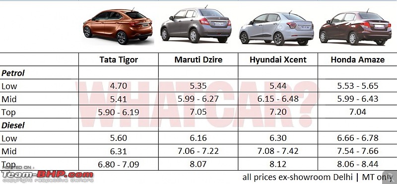 Tata Tiago-based compact sedan. EDIT: Tigor launched at Rs 4.7 lakhs-c8ettimxgaekrbl.jpg