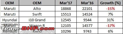 March 2017 : Indian Car Sales Figures & Analysis-entry.jpg