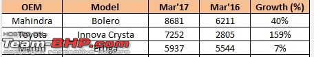 March 2017 : Indian Car Sales Figures & Analysis-muv.jpg