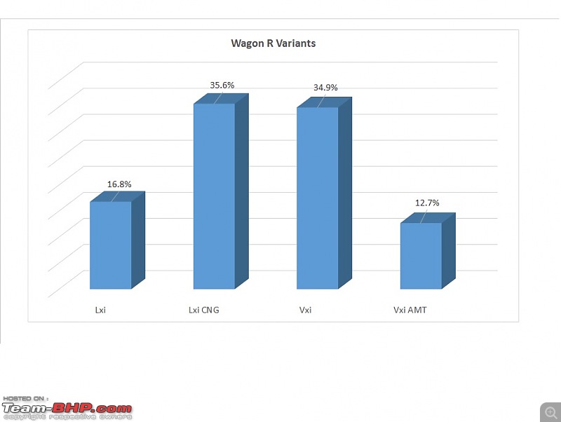 Analysis: Which is the most popular variant?-wagonrsales.jpg