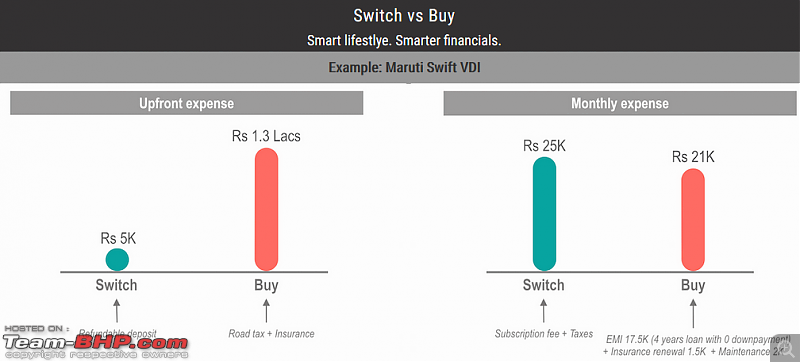 Revv's subscription model: Rent a car for 30k/year? Oops, it's actually 25K/month-switch.png