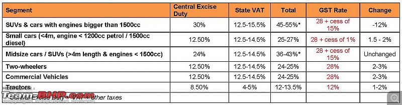 GST effect on car prices?-newtableforgst.jpg