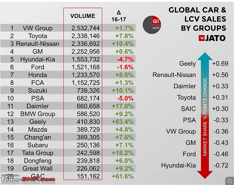 India becomes the 5th largest car maker in the world-2.jpg