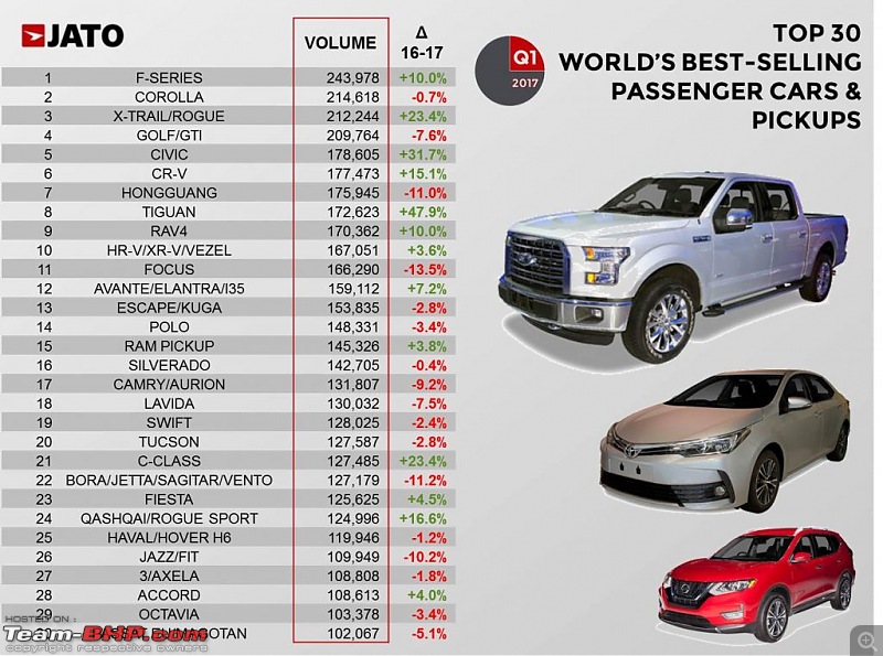 India becomes the 5th largest car maker in the world-4.jpg