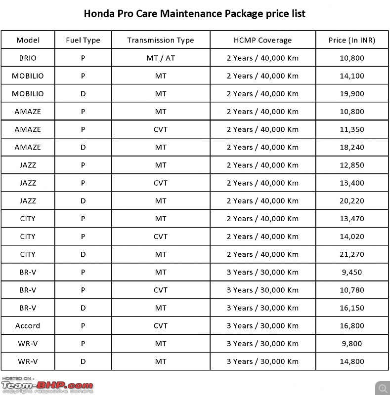 Honda launches Pro Care maintenance packages in India-maintenance.jpg