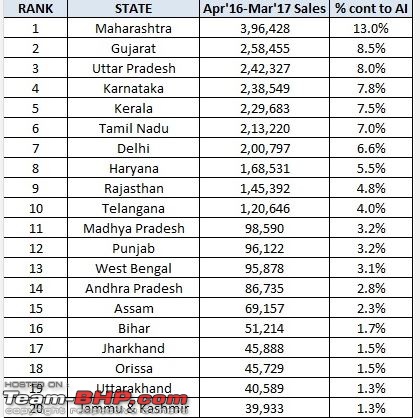 State-wise Car Sales in India : April 2016 to March 2017 (FY17)-3.jpg