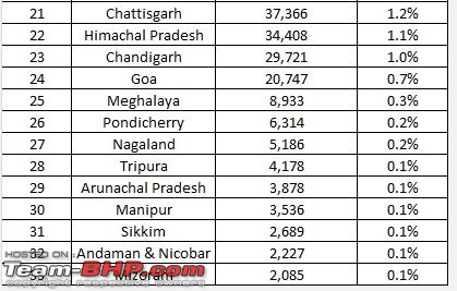 State-wise Car Sales in India : April 2016 to March 2017 (FY17)-4.jpg