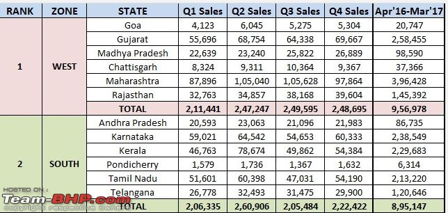 State-wise Car Sales in India : April 2016 to March 2017 (FY17)-1.jpg