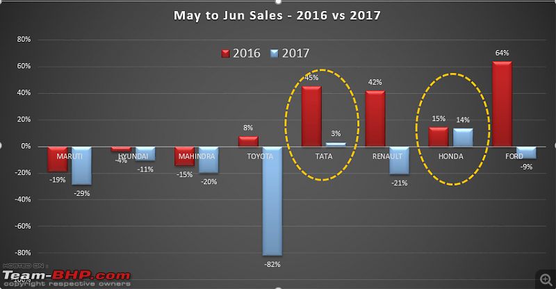 June 2017 : Indian Car Sales Figures & Analysis-m2j-y16-17.png