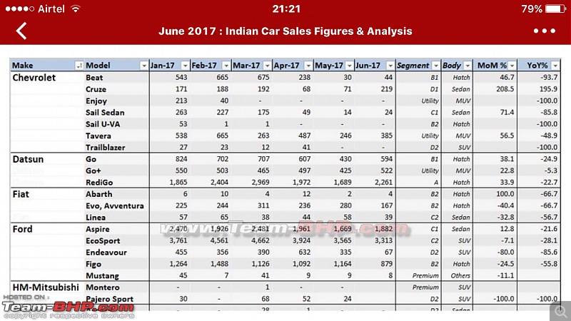 June 2017 : Indian Car Sales Figures & Analysis-imageuploadedbyteambhp1499788667.362201.jpg