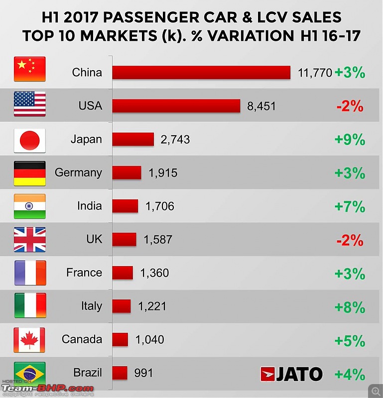 India becomes the 5th largest car maker in the world-dhvaoijxsaaeu0r.jpg