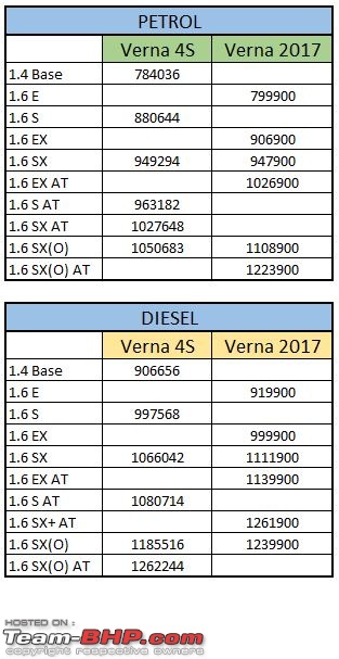 The 2017 Hyundai Verna. Launched at 8 lakhs, ex-showroom Delhi-verna-prices.jpg