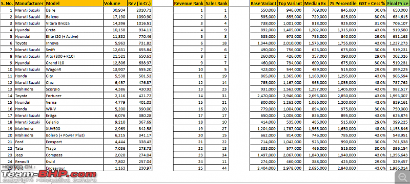 Revenue calculation of cars sold in India - How many $$$ each model brings to its maker-top-25-cars-revenue-aug-17.png