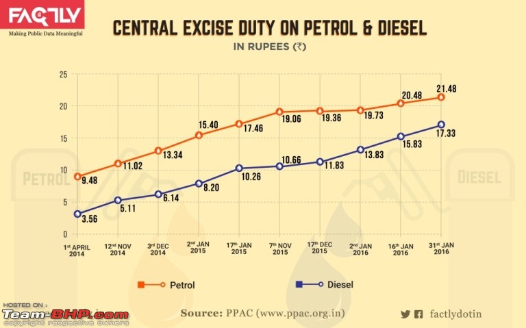 The Official Fuel Prices Thread-tli-1-centralexcisedutyonpetroldiesel.jpg
