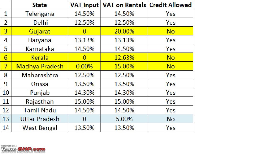 Vat Rate Chart Rajasthan