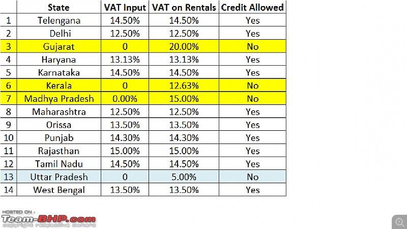 Effect of GST on Car Leasing-vat_table.jpg